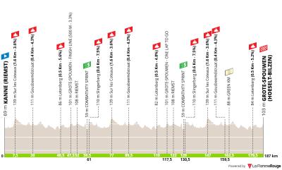 Miniprofil for cykelløbet Renewi Tour [M] - 4. etape